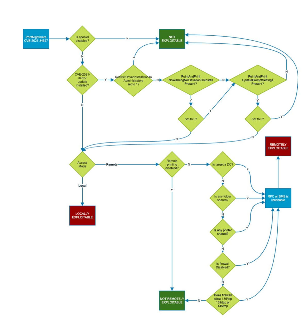 Vulnerability Path Workflow